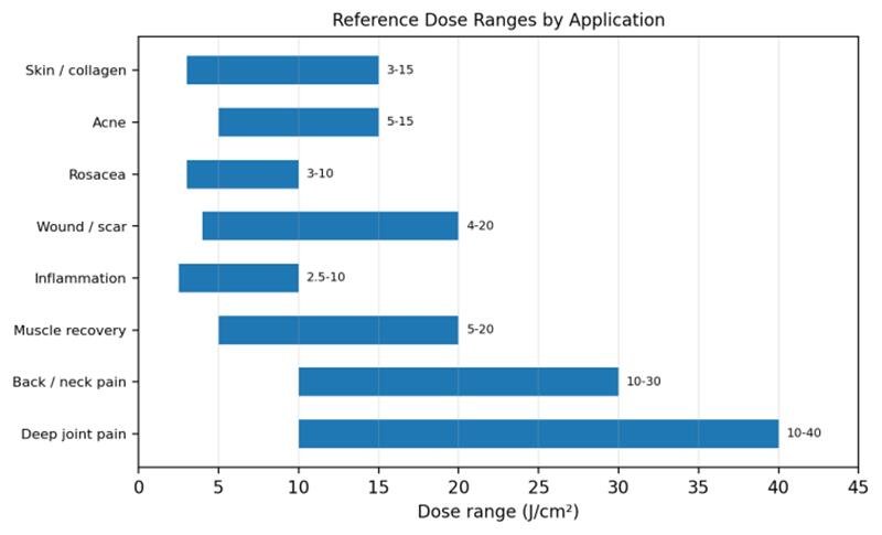 Practical Dose Ranges by Application