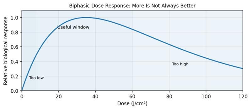 The Dose Window - More Is Not Always Better