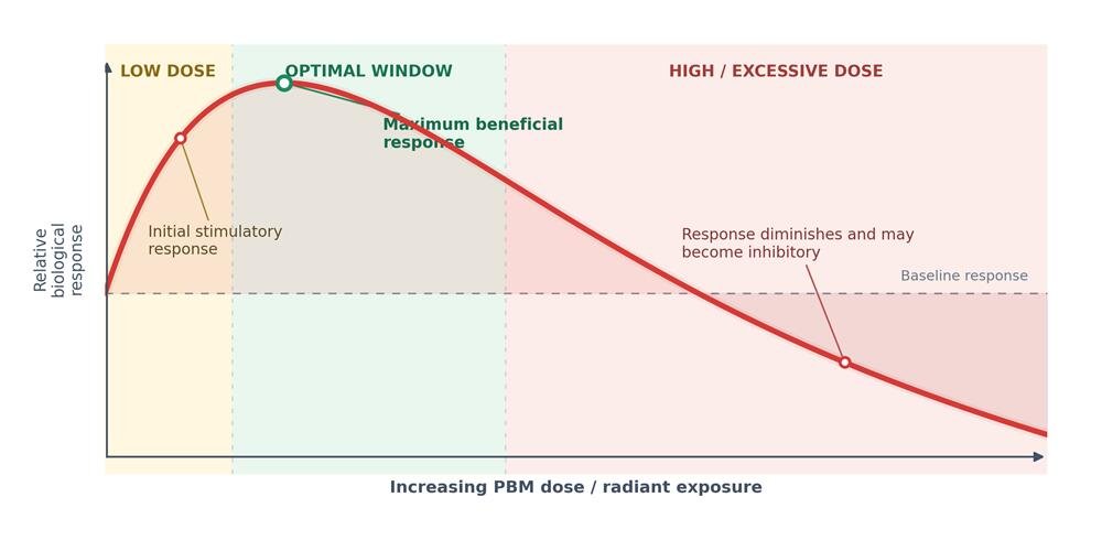 Diagram illustrating the biphasic dose response curve (Arndt-Schulz curve) showing stimulatory effects at low doses and inhibitory effects at high doses